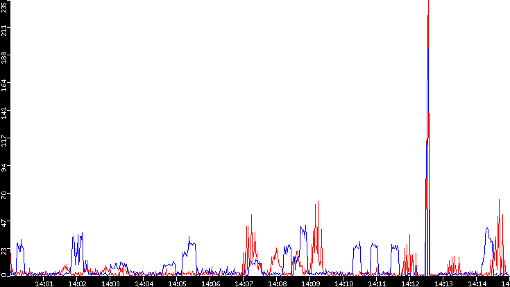 Nb. of Packets vs. Time