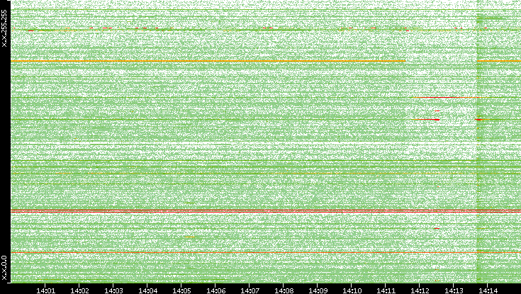 Dest. IP vs. Time