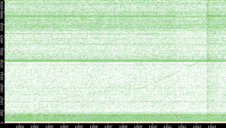 Dest. Port vs. Time