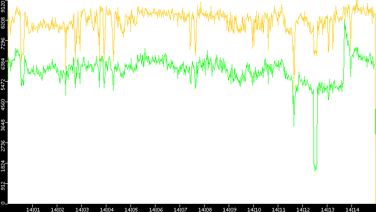 Entropy of Port vs. Time