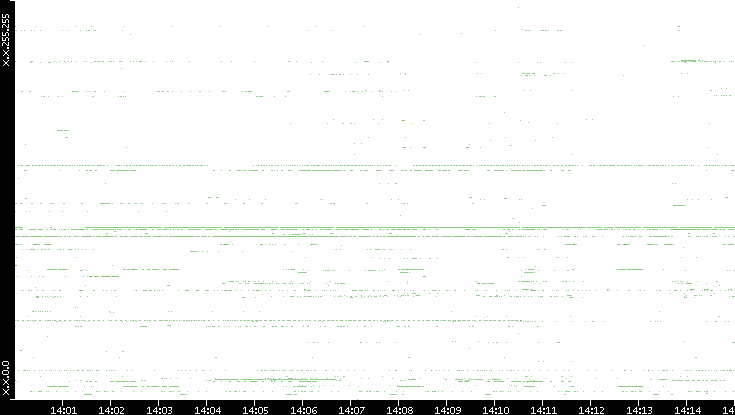 Dest. IP vs. Time