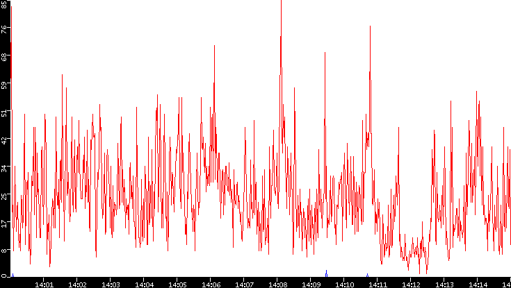 Nb. of Packets vs. Time