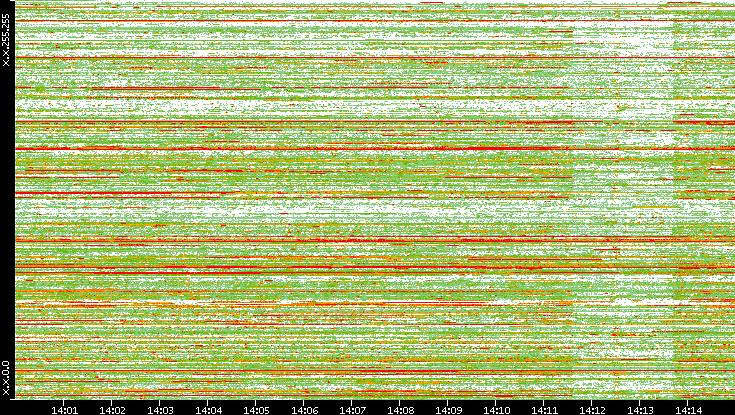 Src. IP vs. Time