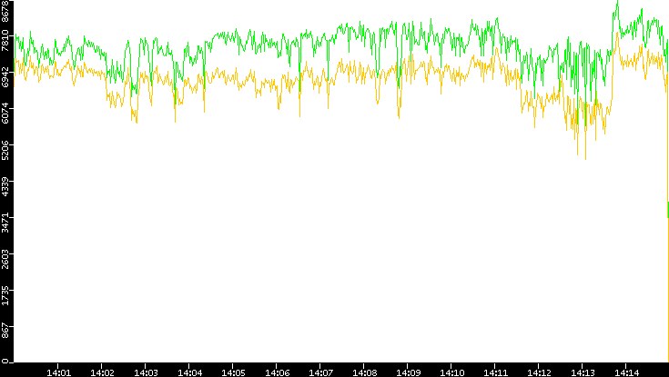 Entropy of Port vs. Time