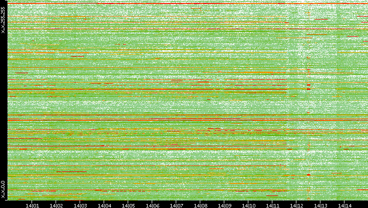 Dest. IP vs. Time