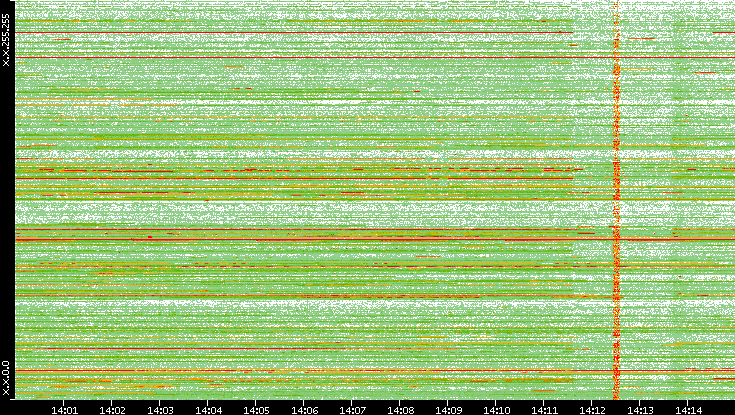 Src. IP vs. Time