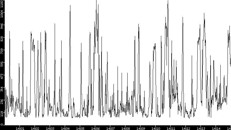 Average Packet Size vs. Time