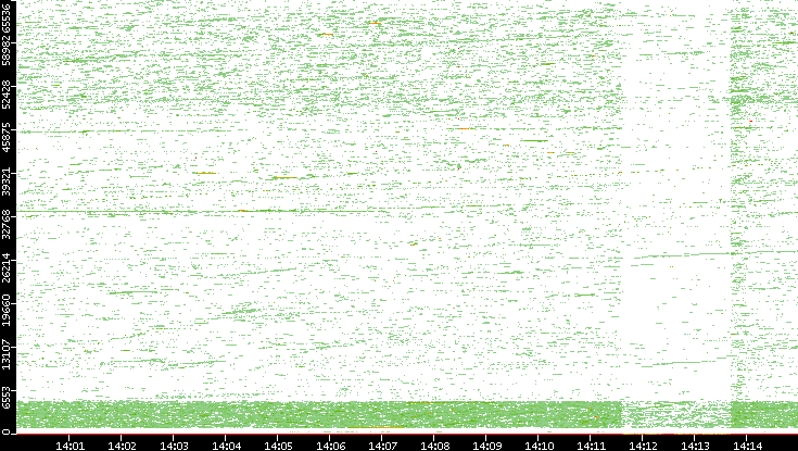 Dest. Port vs. Time