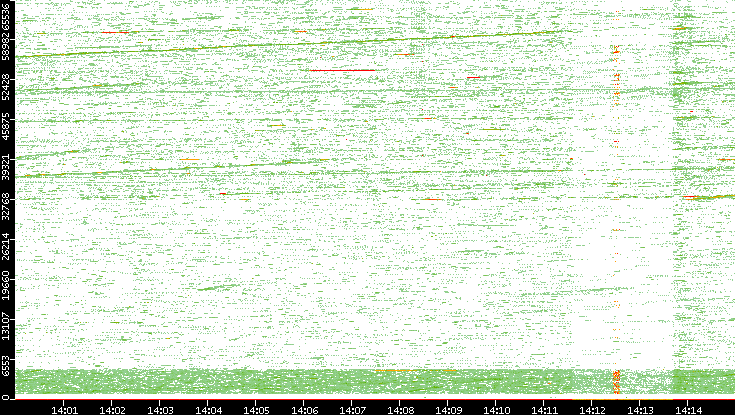 Src. Port vs. Time