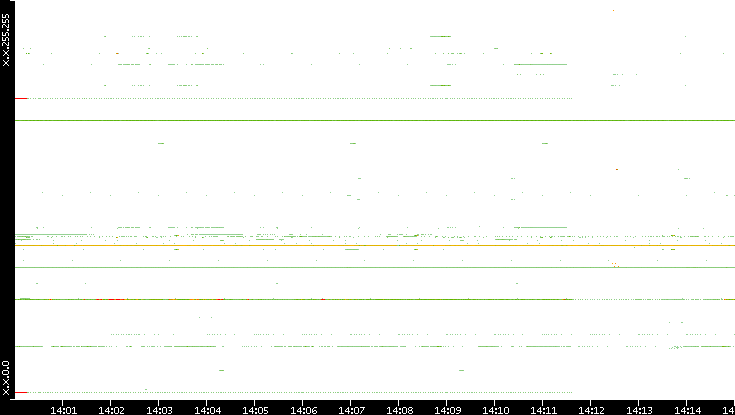 Dest. IP vs. Time