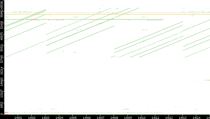 Dest. Port vs. Time