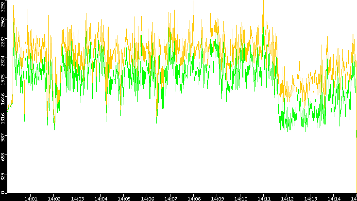 Entropy of Port vs. Time