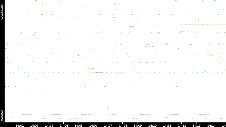 Dest. IP vs. Time