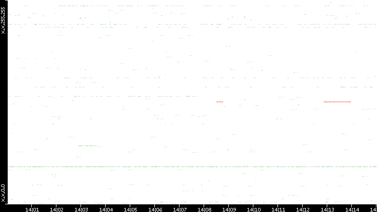 Src. IP vs. Time