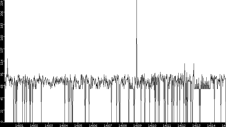 Average Packet Size vs. Time