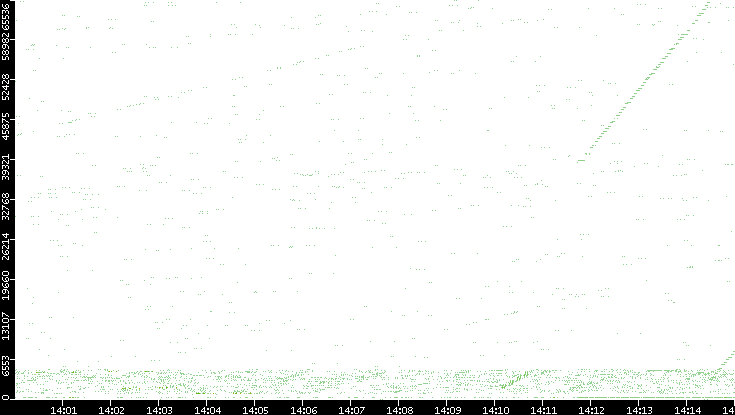 Src. Port vs. Time