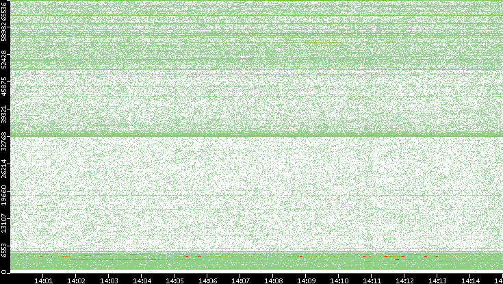 Dest. Port vs. Time