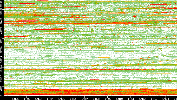 Dest. Port vs. Time