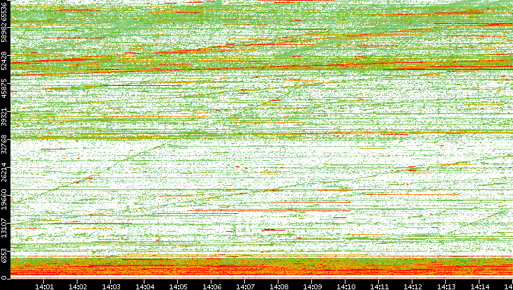 Src. Port vs. Time