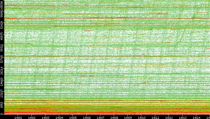 Dest. Port vs. Time