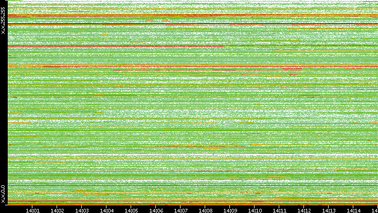 Src. IP vs. Time