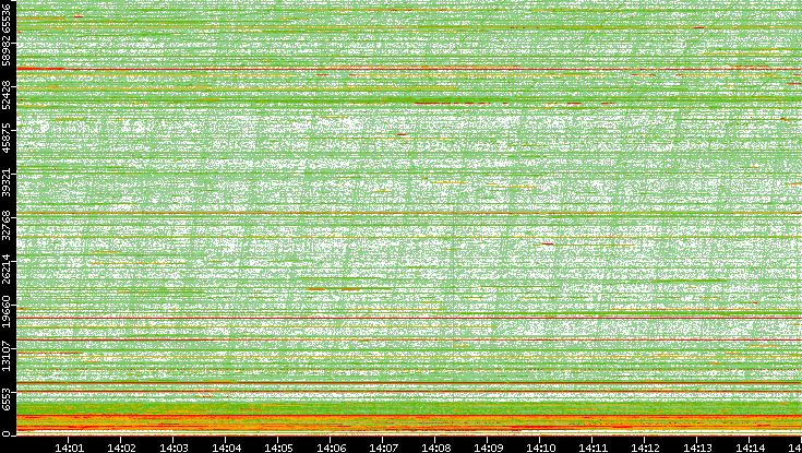 Src. Port vs. Time