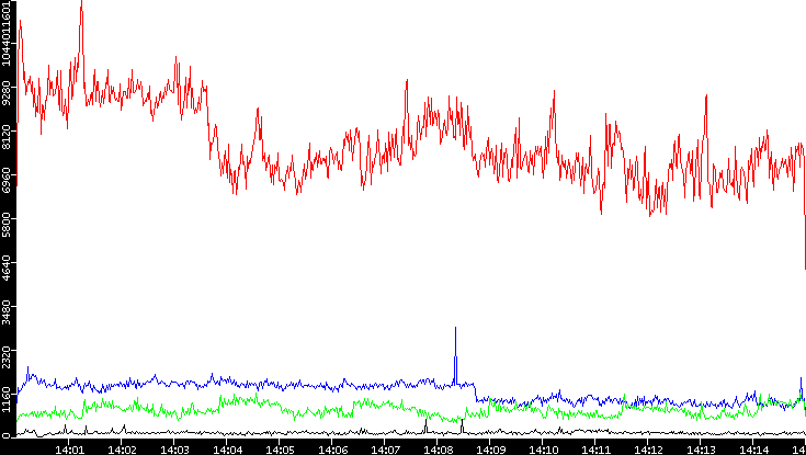 Nb. of Packets vs. Time