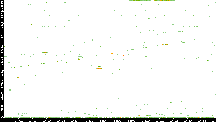 Dest. Port vs. Time