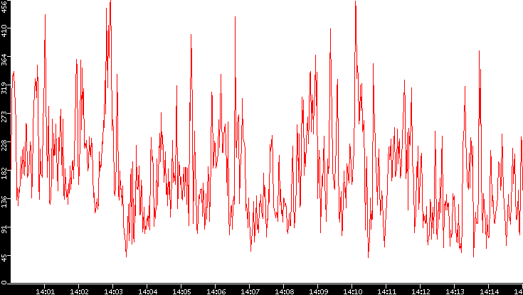 Nb. of Packets vs. Time