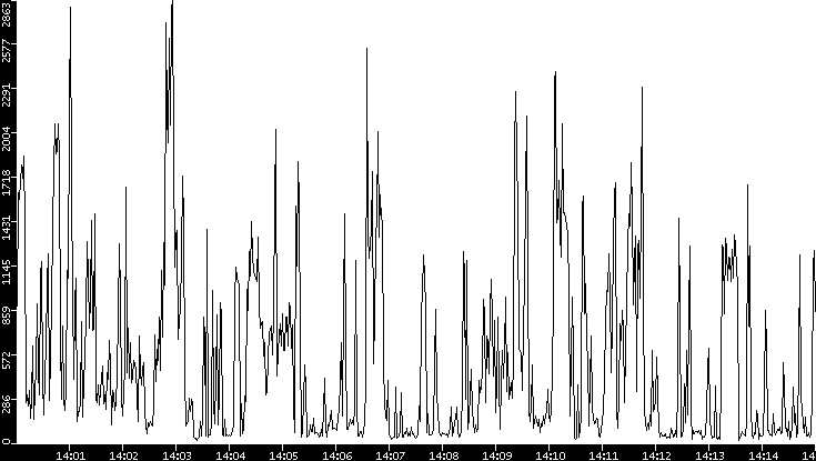 Throughput vs. Time