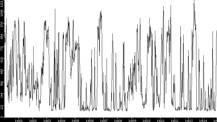 Average Packet Size vs. Time