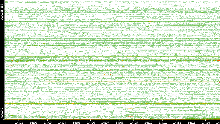 Src. IP vs. Time