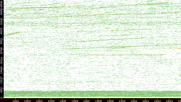 Src. Port vs. Time