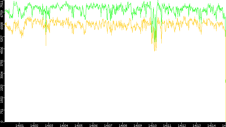 Entropy of Port vs. Time