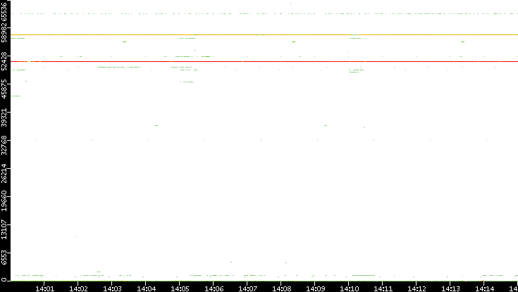 Dest. Port vs. Time