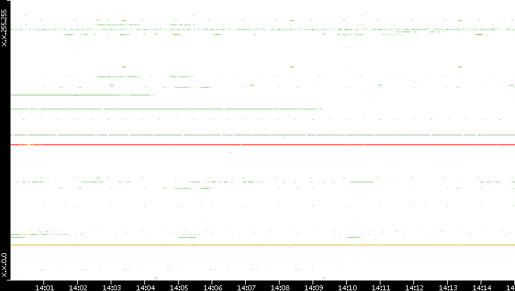 Src. IP vs. Time