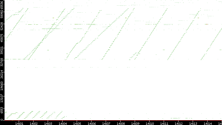 Src. Port vs. Time