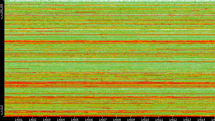 Src. IP vs. Time