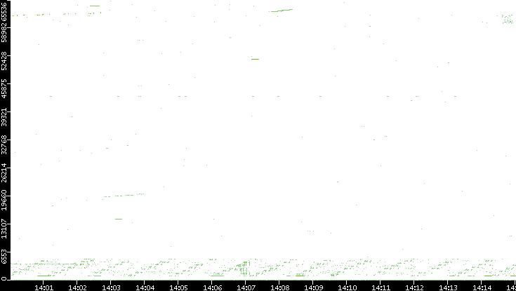 Src. Port vs. Time