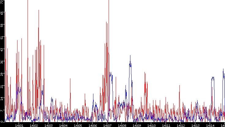 Nb. of Packets vs. Time