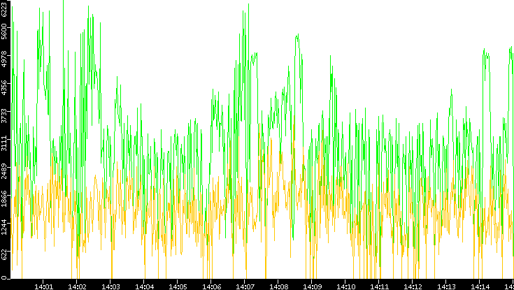 Entropy of Port vs. Time