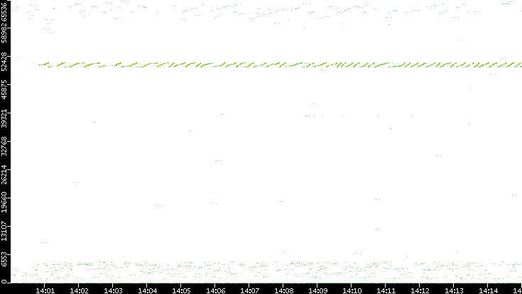 Src. Port vs. Time