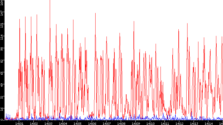 Nb. of Packets vs. Time