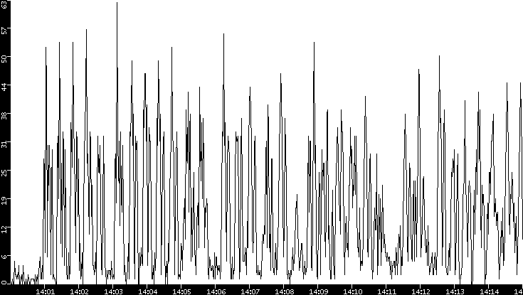 Throughput vs. Time