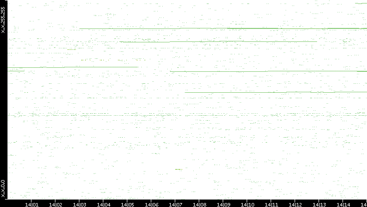 Src. IP vs. Time