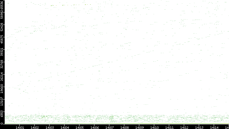 Src. Port vs. Time