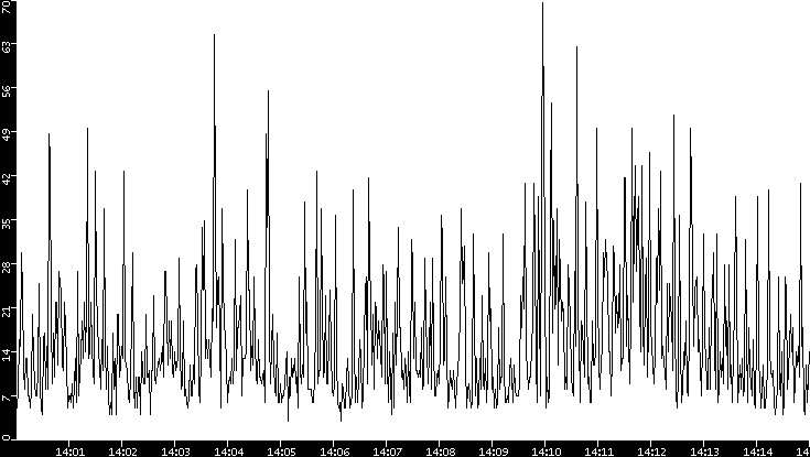 Throughput vs. Time