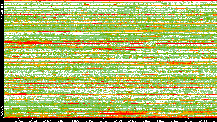 Dest. IP vs. Time