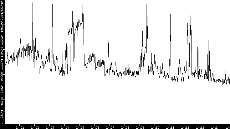 Throughput vs. Time