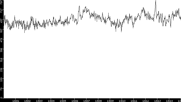 Average Packet Size vs. Time